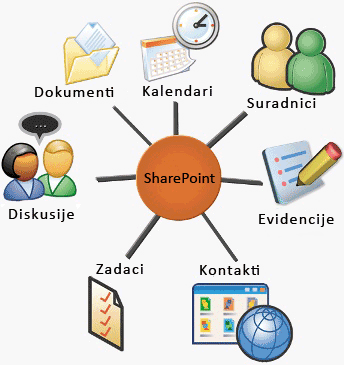 Funkcionalnosti SharePoint portala